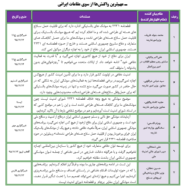 آزمایش موشکی ایران؛آن چه رسانه‌ها می‌گویند،آن چه قطعنامه می‌گوید