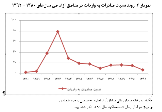 کارنامه ناموفق مناطق آزاد به روایت بازوی کارشناسی مجلس