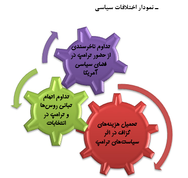 رصد مسائل مربوط به آمریکا 4(مقطع بررسی 19/ 03/ 96تا25/ 03/ 96)