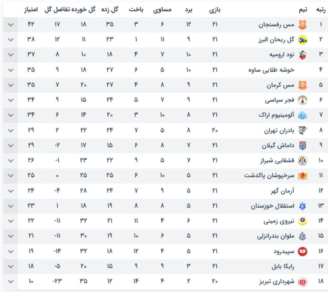 توقف رایکا بابل مقابل نود ارومیه