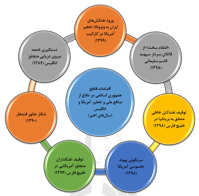 مقاومت فعال جمهوری اسلامی ایران در مقابل دشمنان