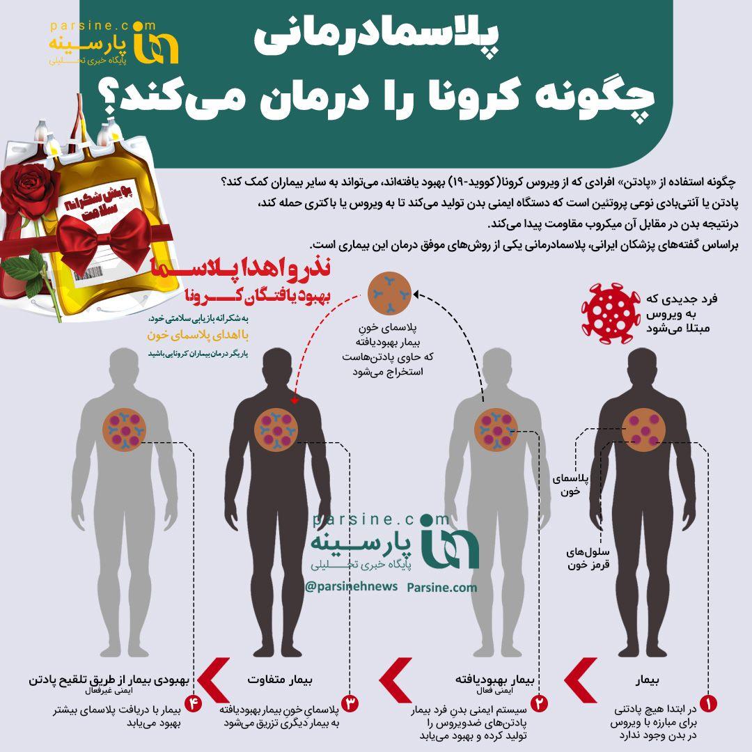 پلاسمادرمانی