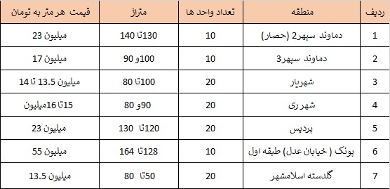 واگذاری ۱۱۰ واحد مسکونی به پرستاران واجد شرایط تهران واگذاری ۱۱۰ واحد مسکونی به پرستاران واجد شرایط تهران