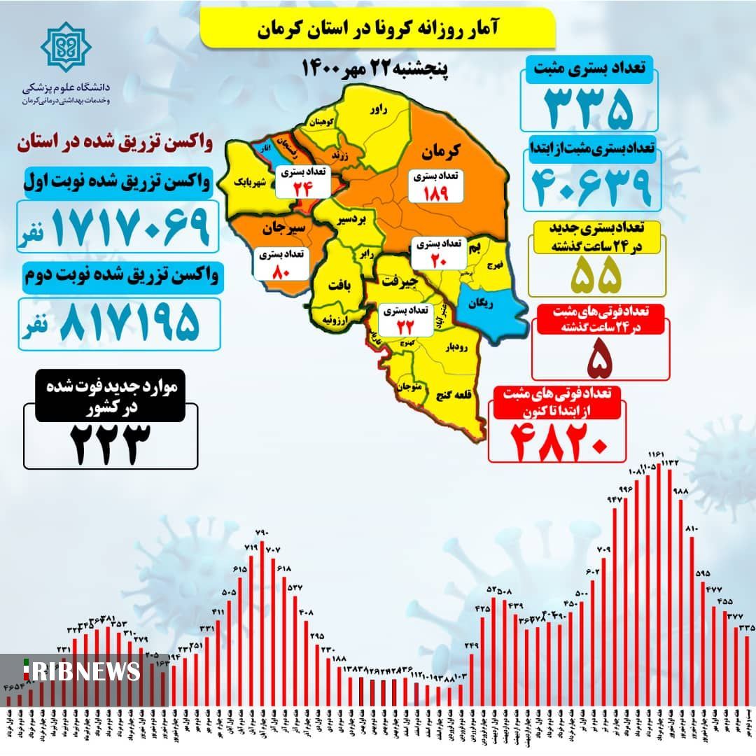 ۵ فوتی کرونا در کرمان