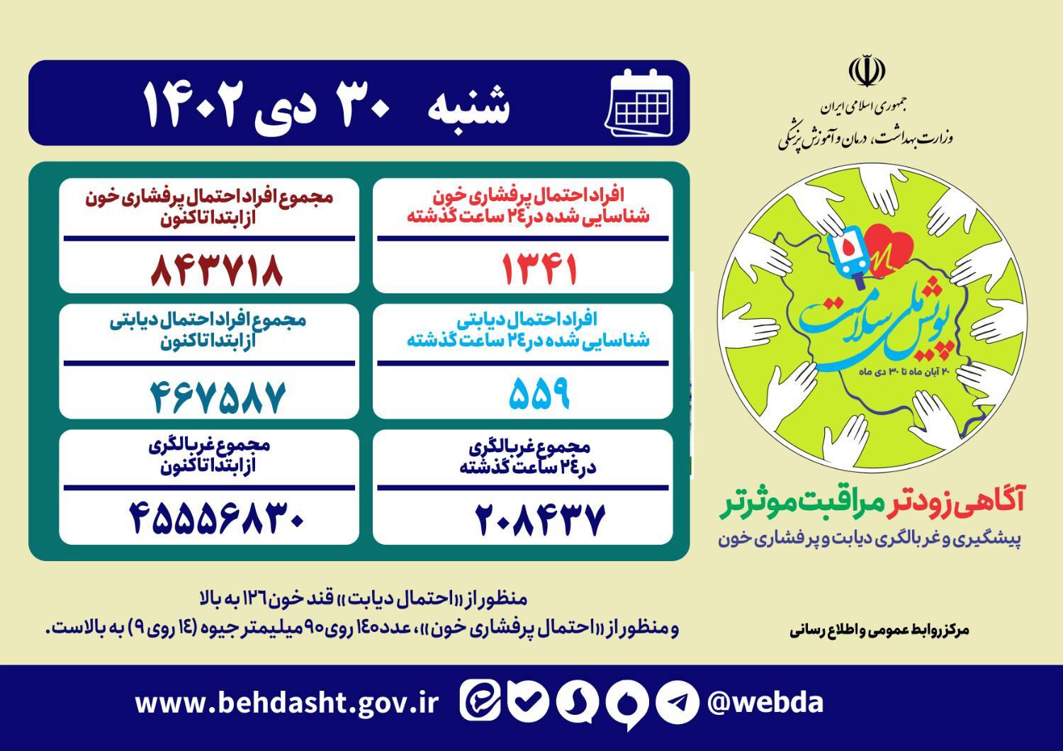 مشارکت ۷۳ درصدی در پویش ملی سلامت