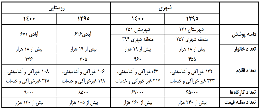 تغییر سال پایه در ایران، سابقهای ۸۷ ساله دارد تغییر سال پایه در ایران، سابقهای ۸۷ ساله دارد