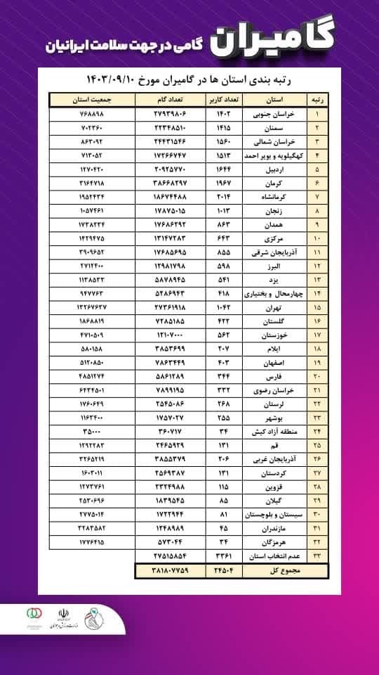 خراسان جنوبی رتبه نخست در نرم افزار گامیران