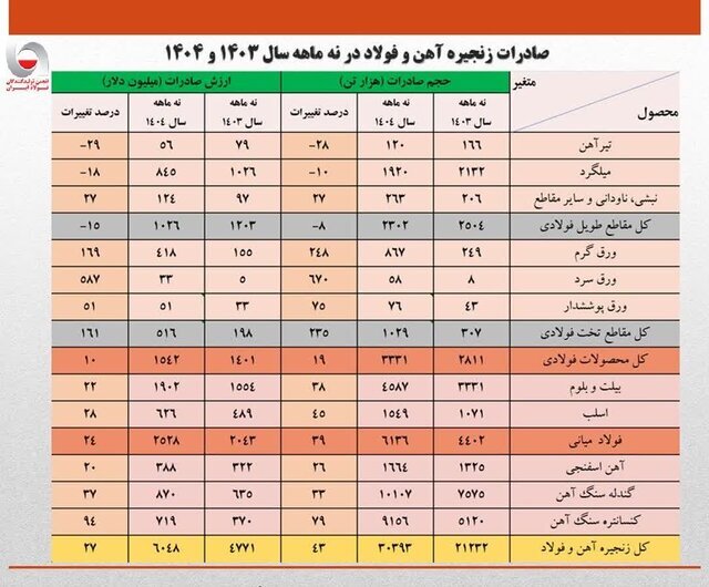 ارزش صادرات زنجیره فولاد از ۶ میلیارد دلار فراتر رفت