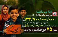 رشد ۷۵ درصدی حمایت از ایتام